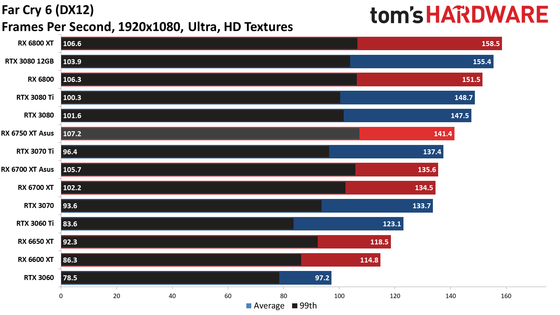 AMD Radeon RX 6750 XT