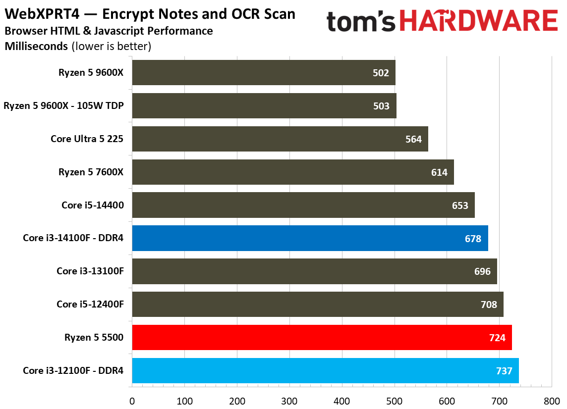 $100 CPU Shootout - Web and Office Benchmarks