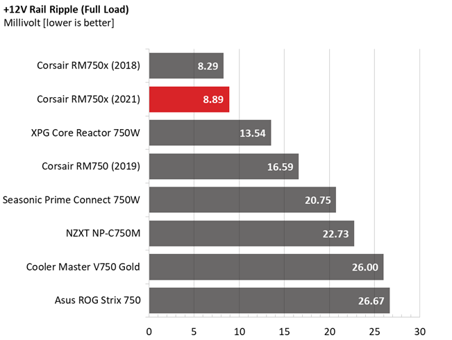 Corsair RM750x PSU comparison graphs