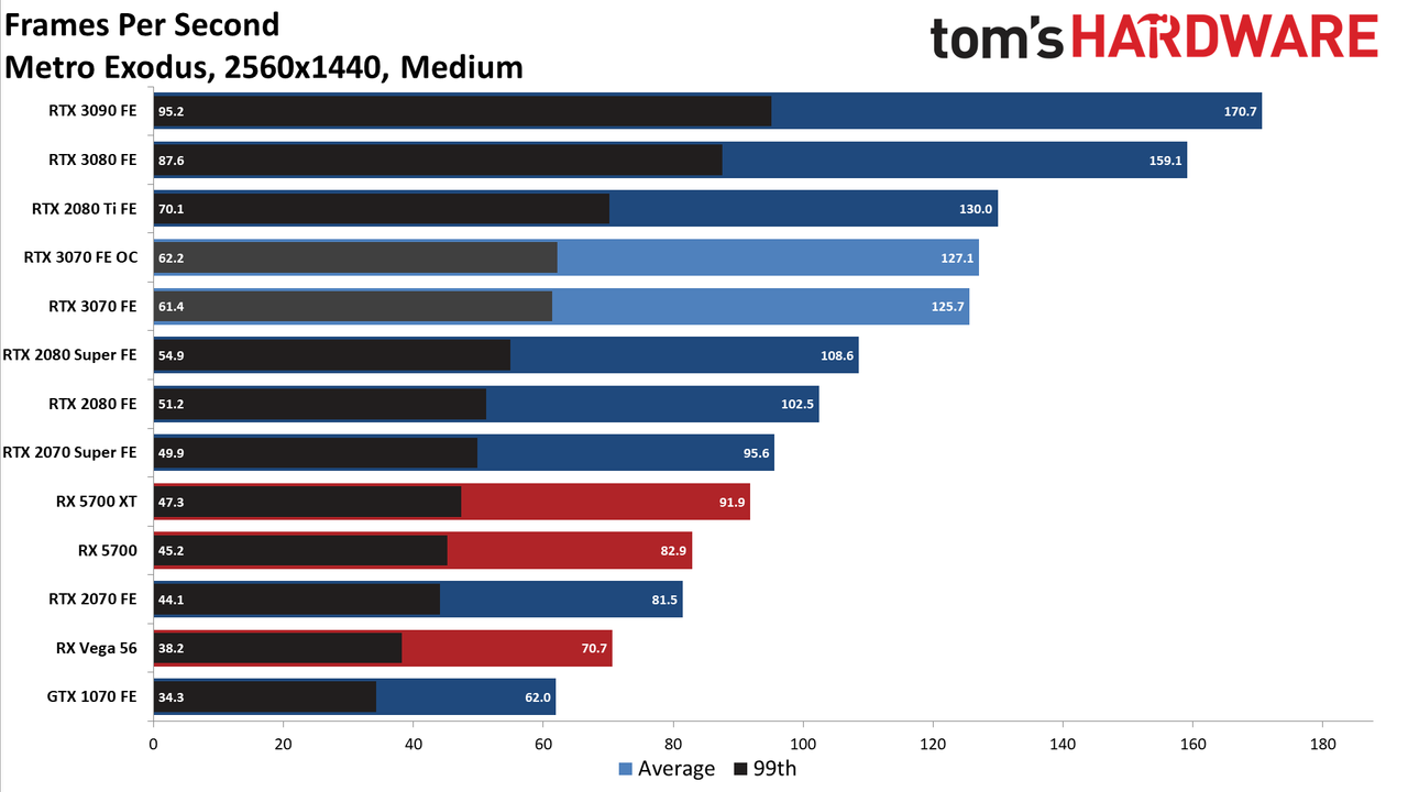 Nvidia GeForce RTX 3070 FE