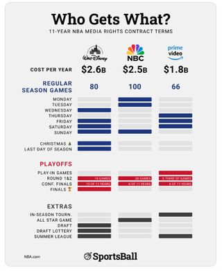 NBA TV rights