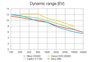 Nikon D3500 review: Digital Photography Review