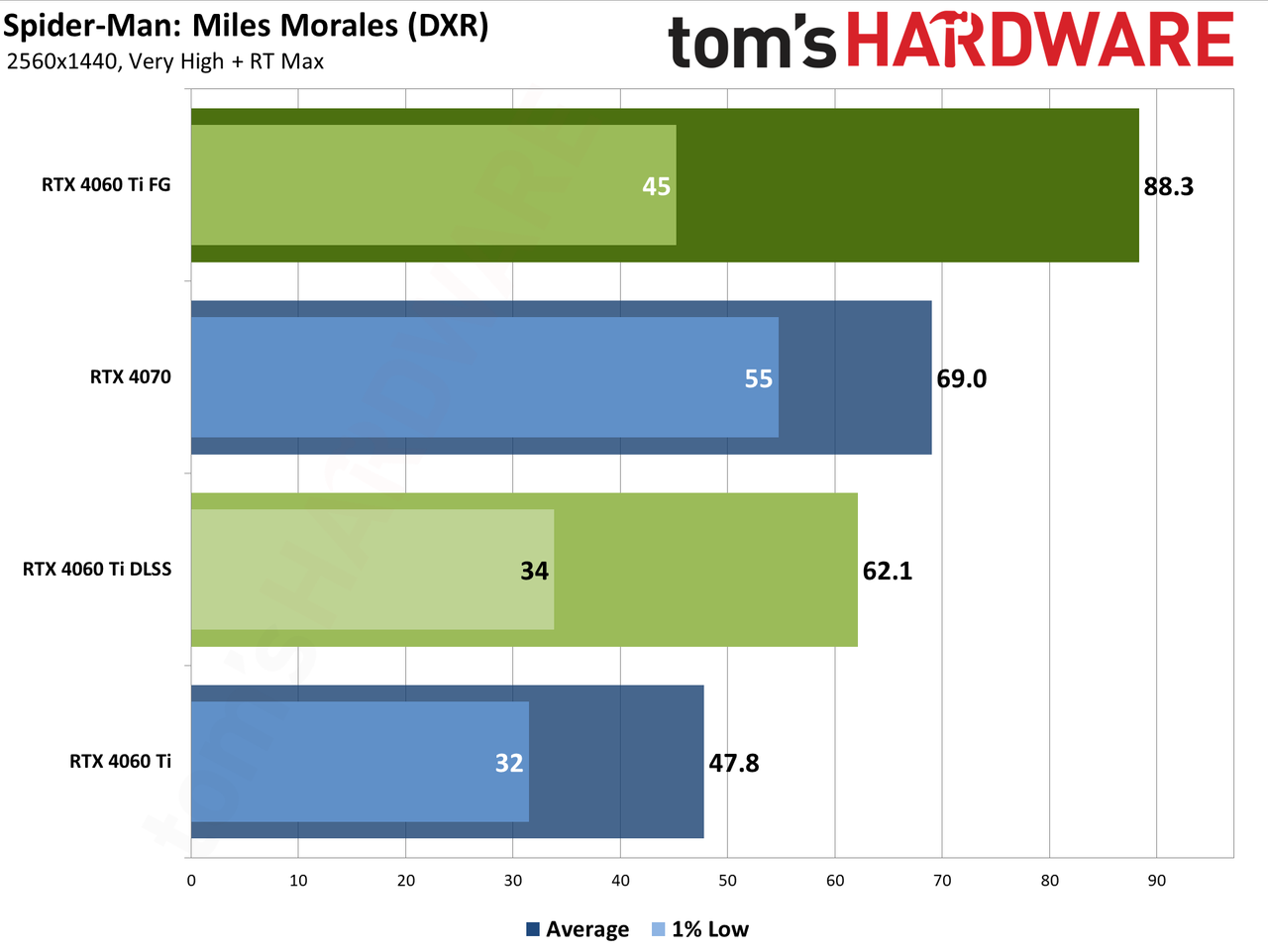 Nvidia GeForce RTX 4060 Ti DLSS upscaling and Frame Generation charts