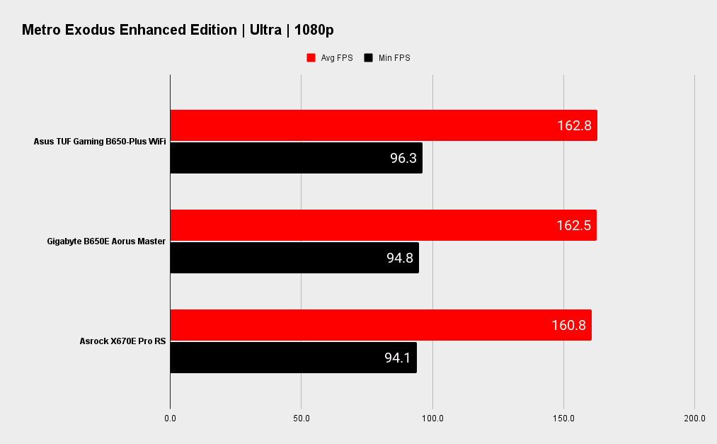 Asus TUF Gaming B650-Plus WiFi benchmarks