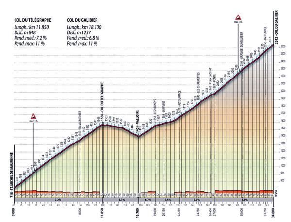 The profile of the summit finish of the Col du Galibier which will be the finale of stage 15 at the 2013 Giro d'Italia.