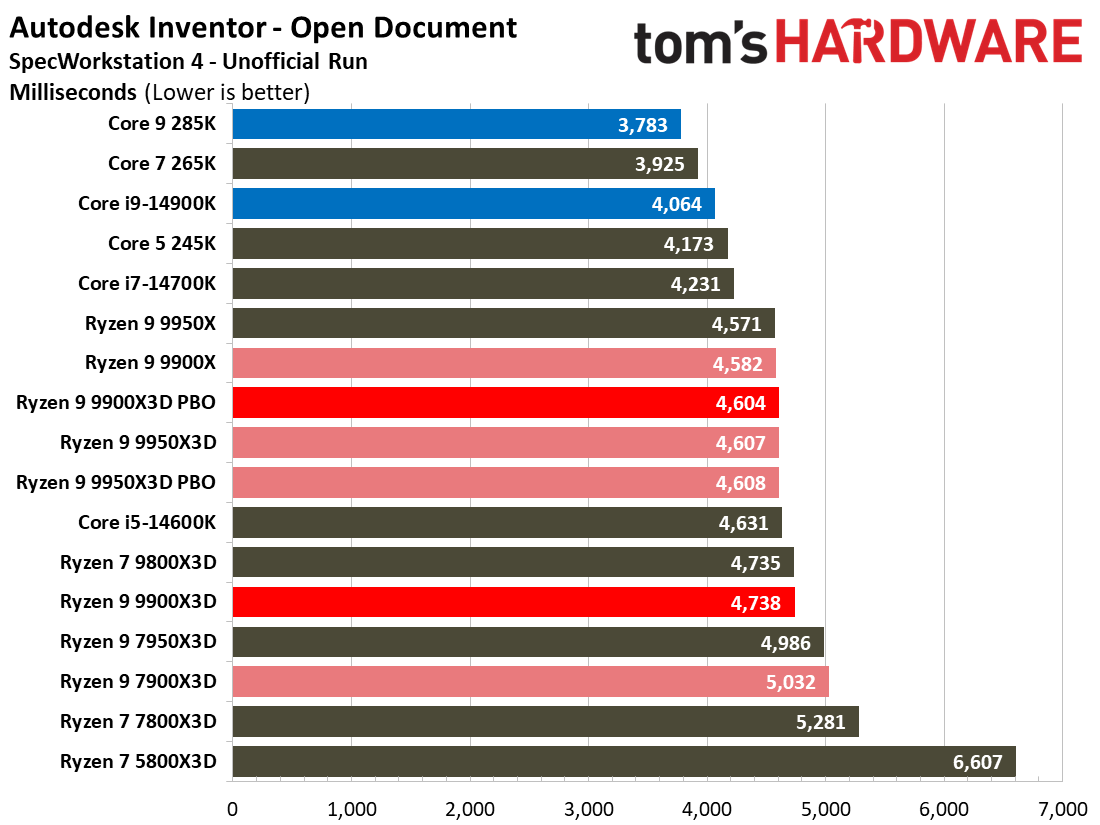 Ryzen 9 9900X3D Review