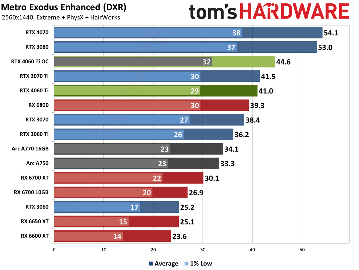 Nvidia GeForce RTX 4060 Ti gaming performance charts