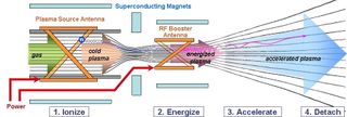 Inner workings of VASIMR engine for outerspace duties