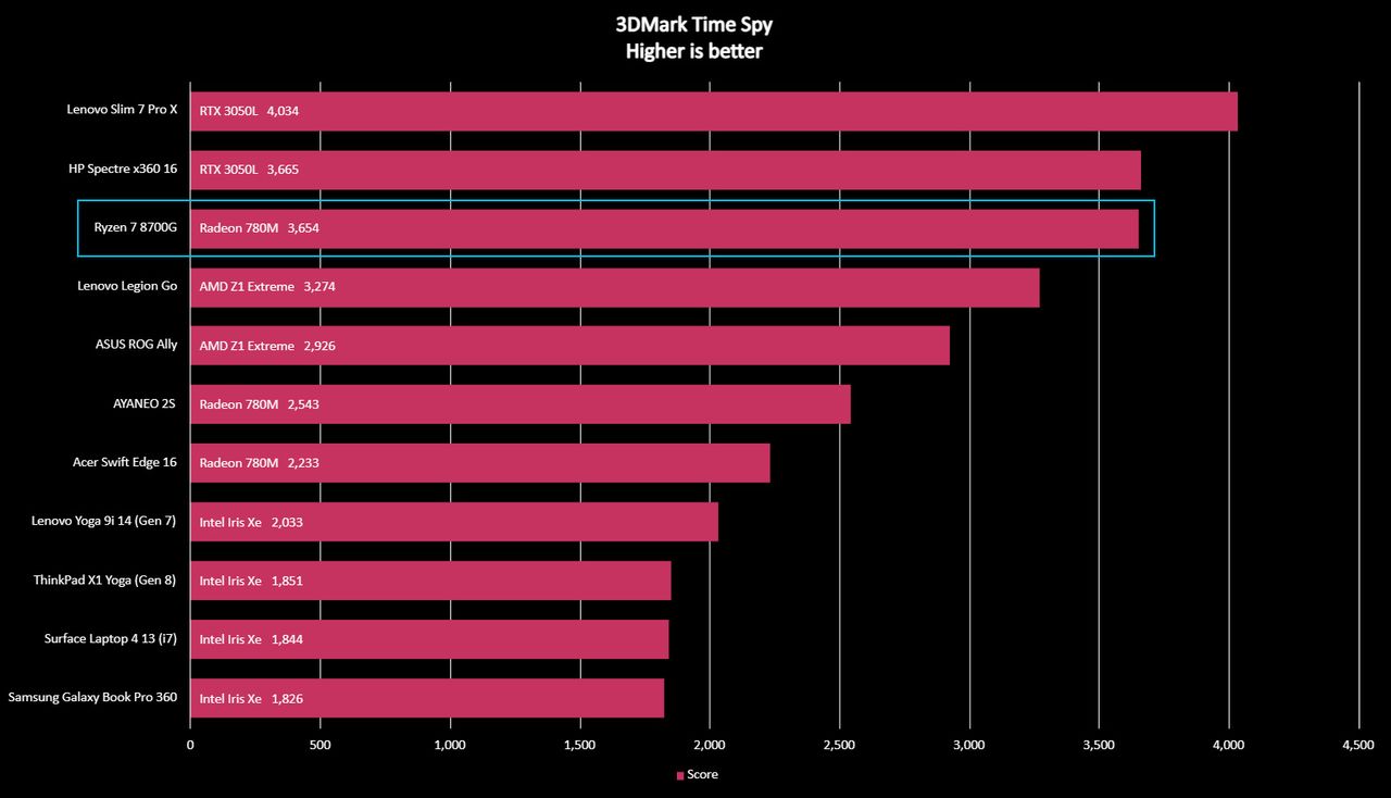 Ryzen 7 8700G Time Spy benchmark
