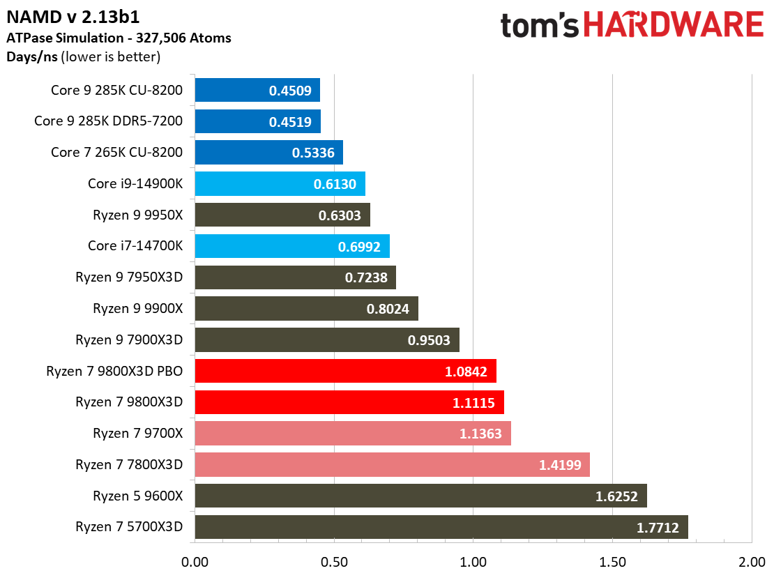 AMD Ryzen 7 9800X3D