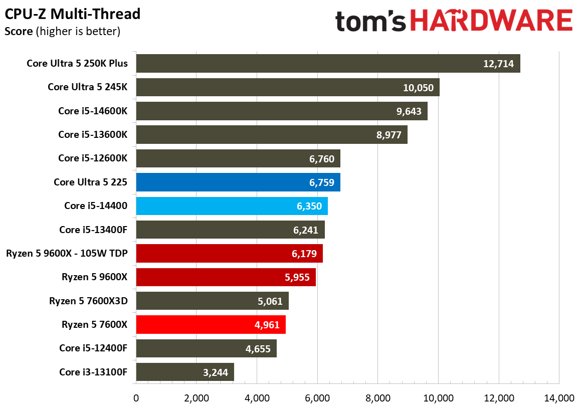 Intel Core Ultra 5 225
