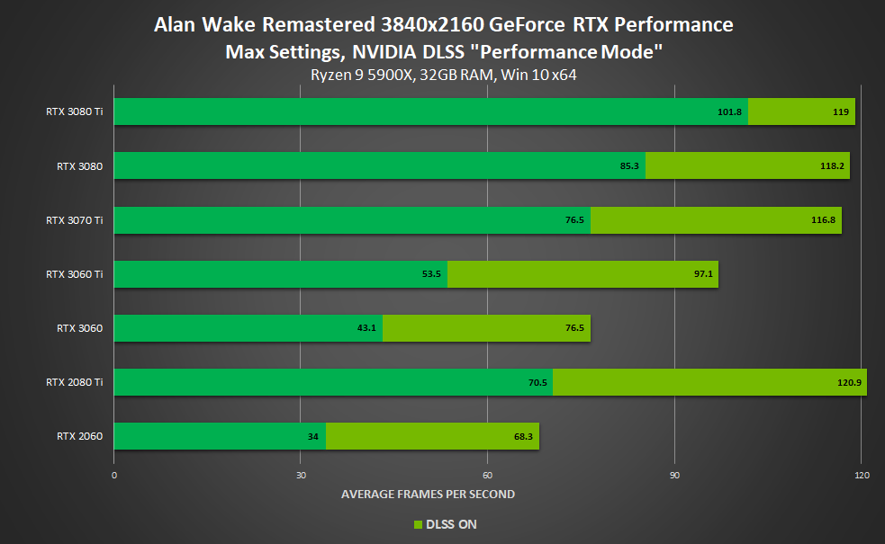DLSS 2.0 Performance in October 2021 Update