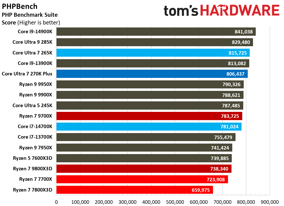 Intel Core Ultra 7 270K Plus