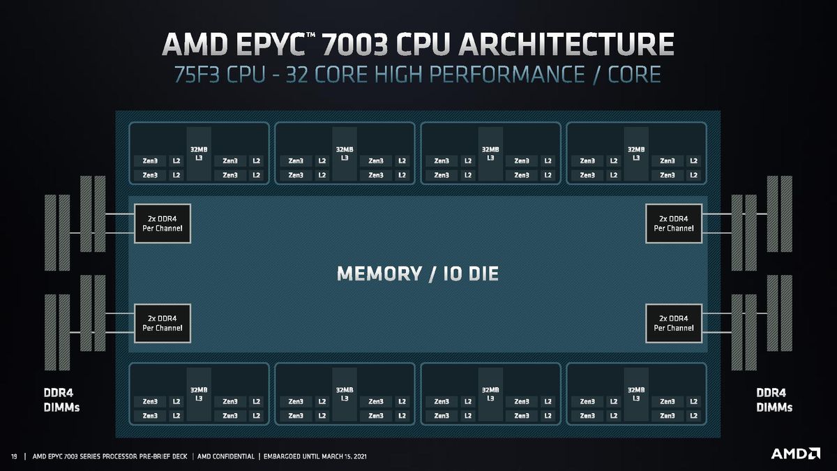 AMD EPYC Milan SoC
