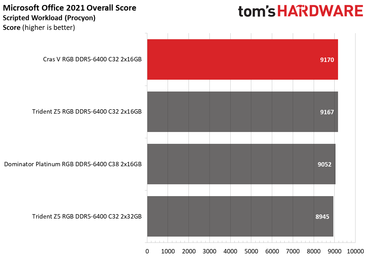 DDR5 Review