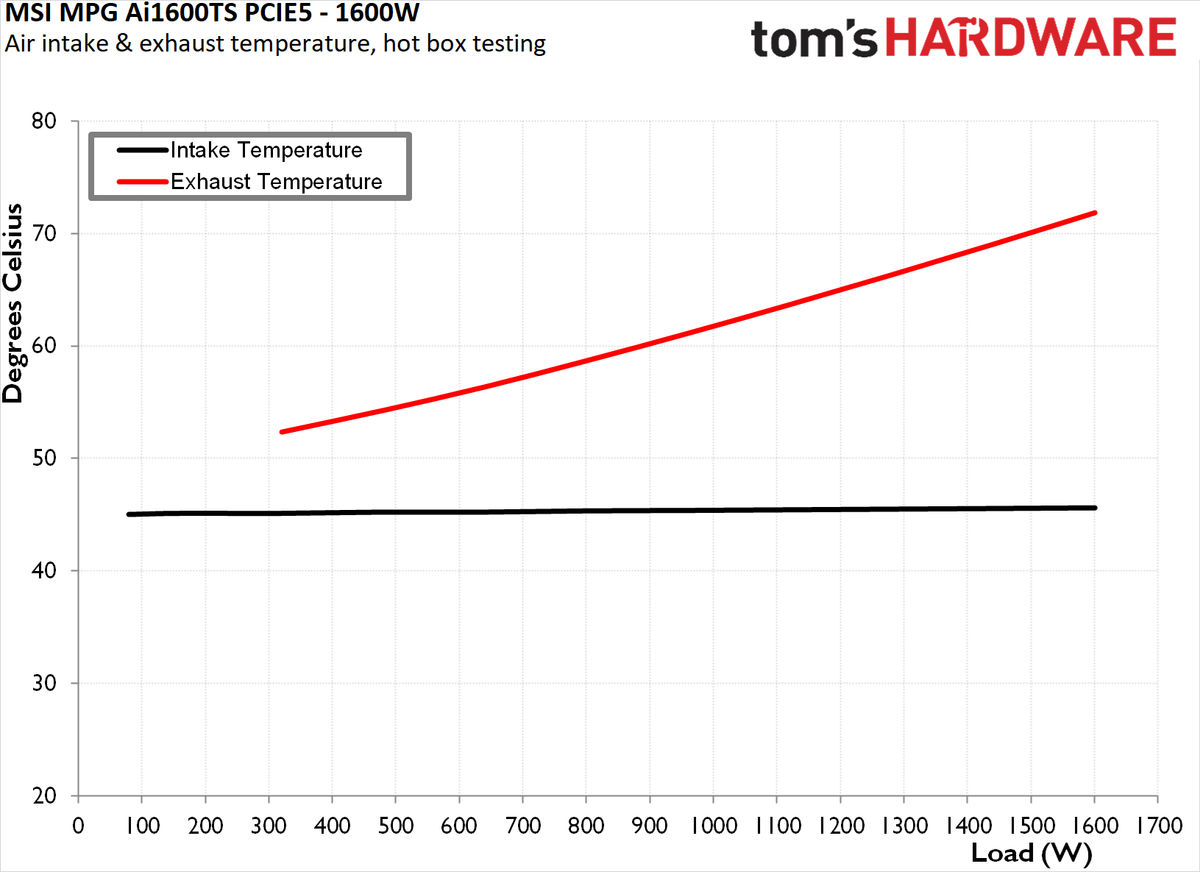 MSI MPG Ai1600TS PCIE5 PSU