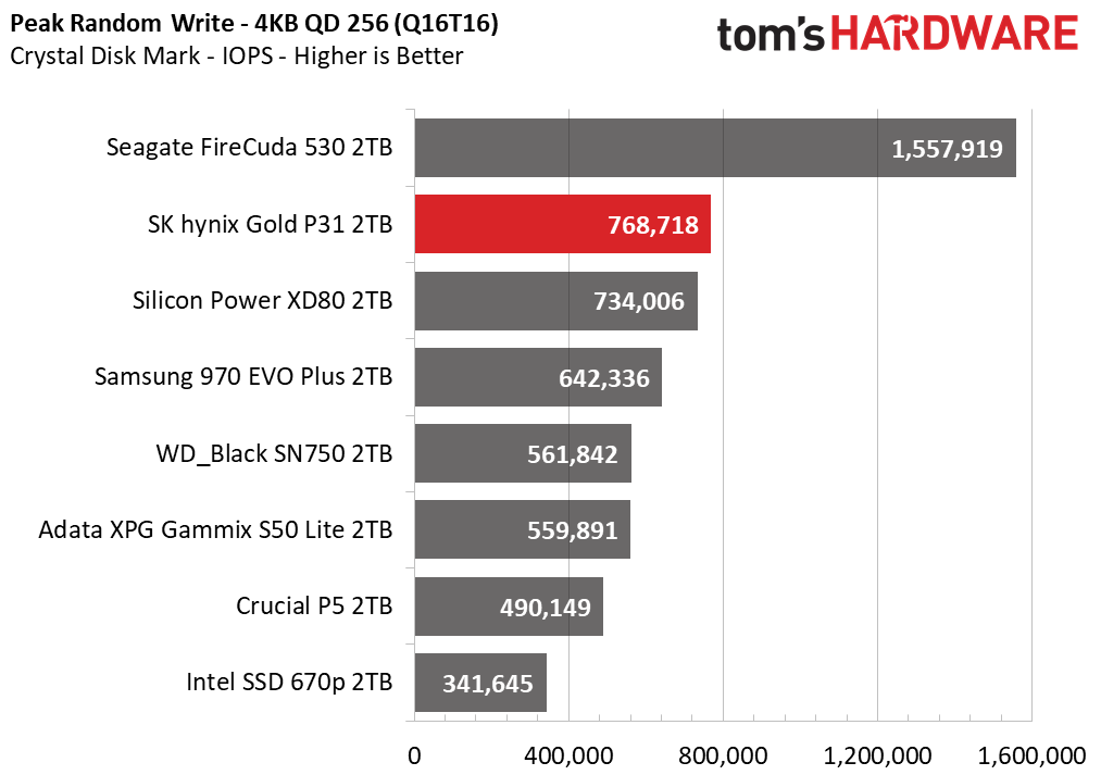 SK hynix Gold P31 2TB Update