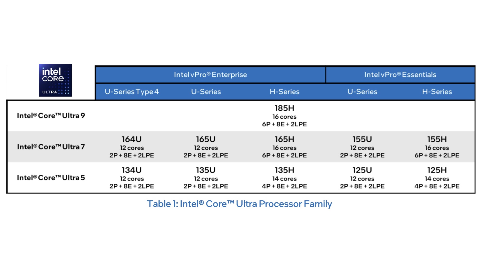 Intel Core Ultra vPro SKUs