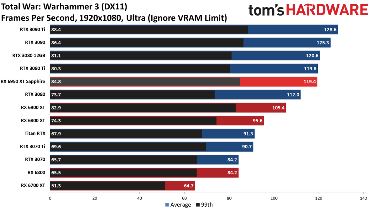 AMD Radeon RX 6950 XT - 1080p Ultra