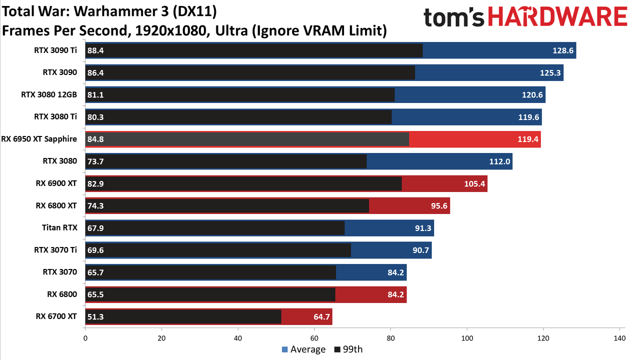 AMD Radeon RX 6950 XT - 1080p Ultra