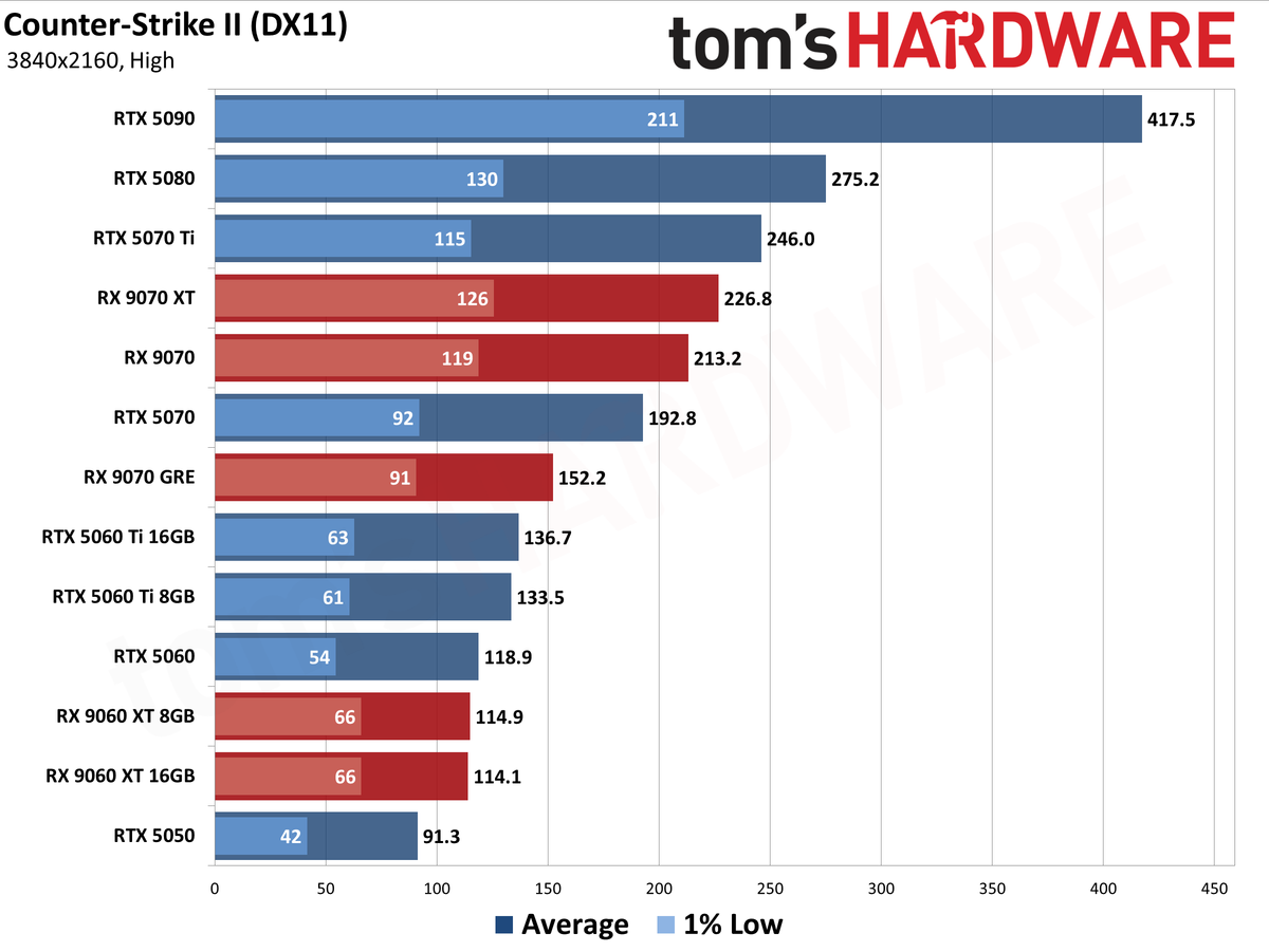 Best Graphics Cards - 4K Performance Results