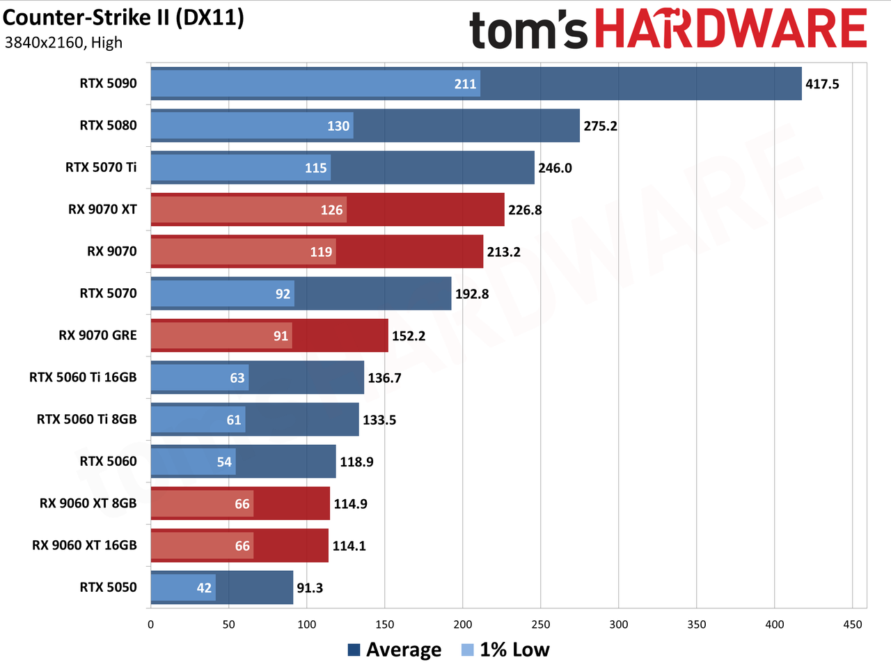 Best Graphics Cards - 4K Performance Results