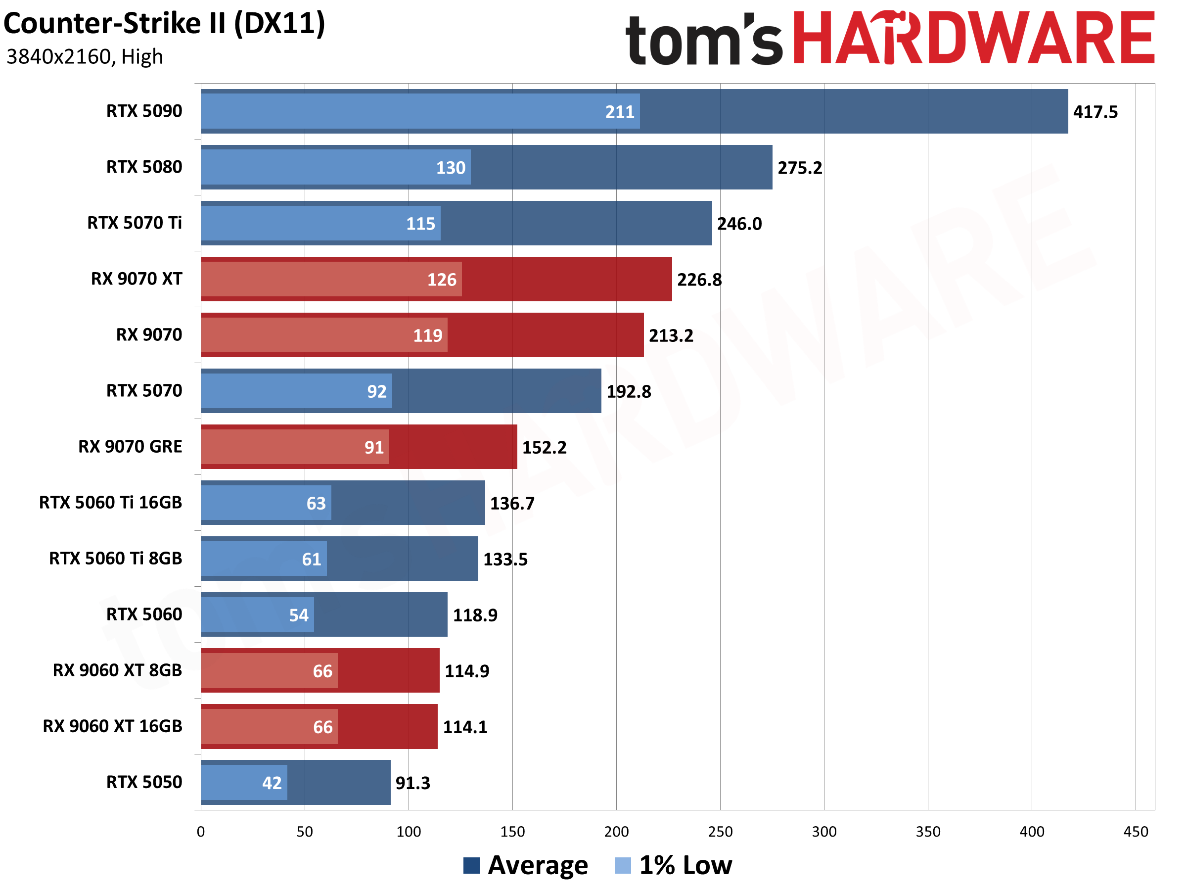 Best Graphics Cards - 4K Performance Results