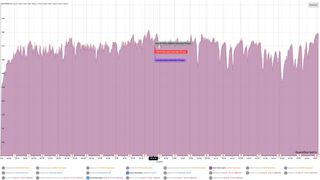 A HR chart showing the results for the Garmin Fenix 8, COROS Heart Rate Monitor, and Google Pixel Watch 3 across three hours.