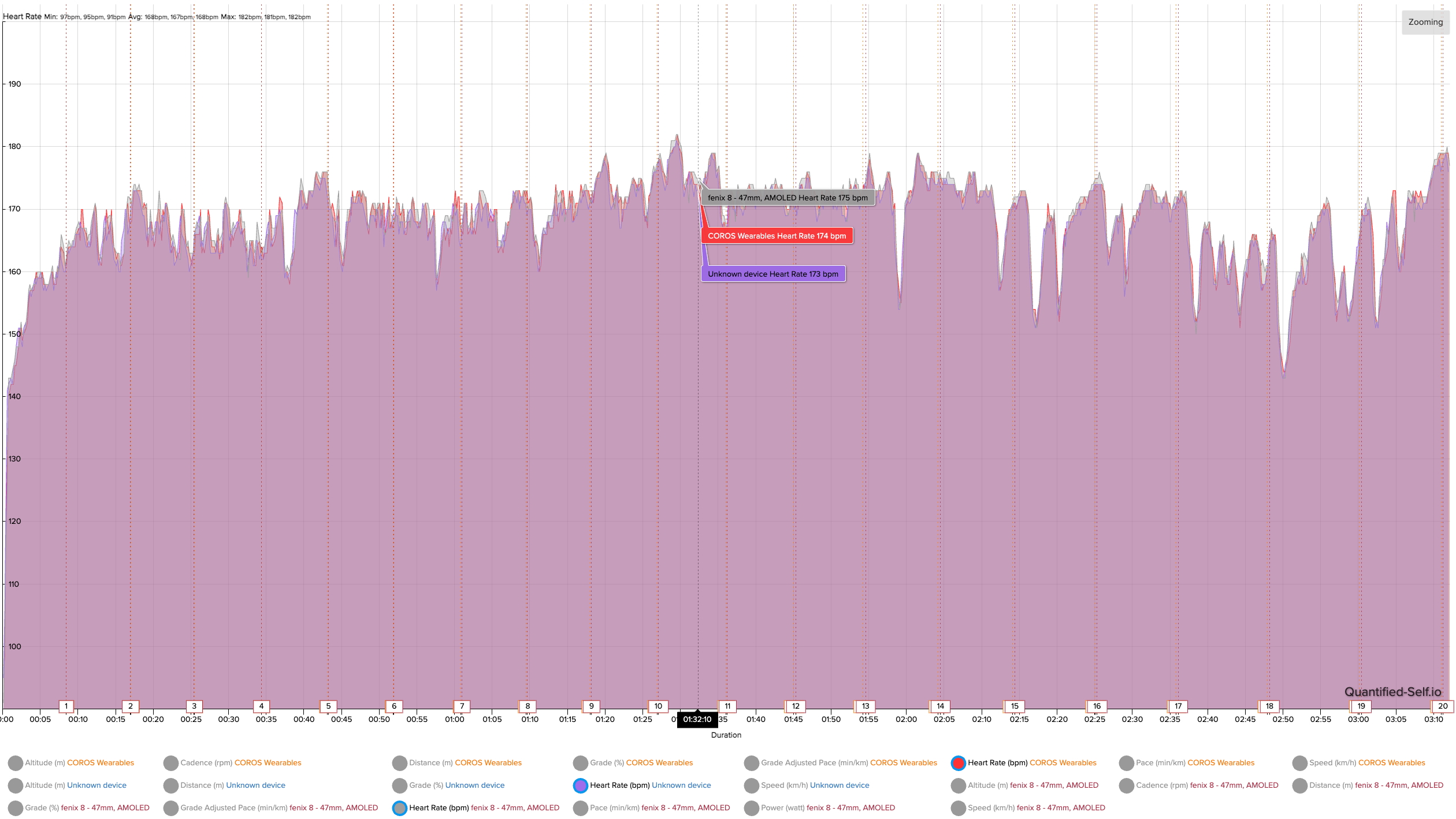 A HR chart showing the results for the Garmin Fenix 8, COROS Heart Rate Monitor, and Google Pixel Watch 3 across three hours.