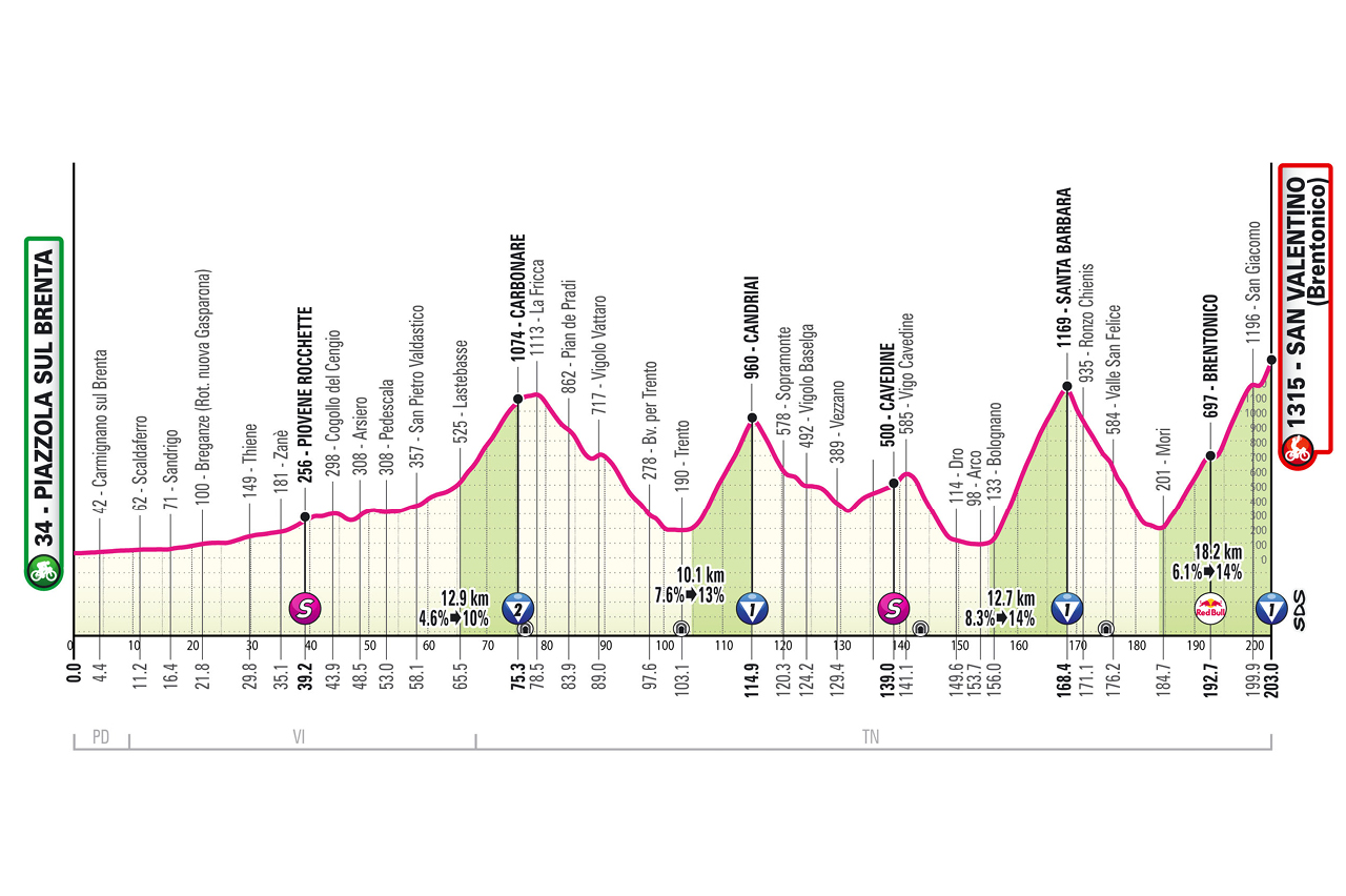 Stage 16 profile Giro d'Italia 2025
