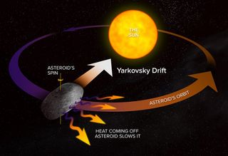 This diagram shows how the Yarkovsky Effect slows an asteroid's orbital motion; opposite rotation direction would speed up the orbital motion. Astronomers around the world are preparing to study the close approach of asteroid 2012 DA14 on Feb. 15, 2013.