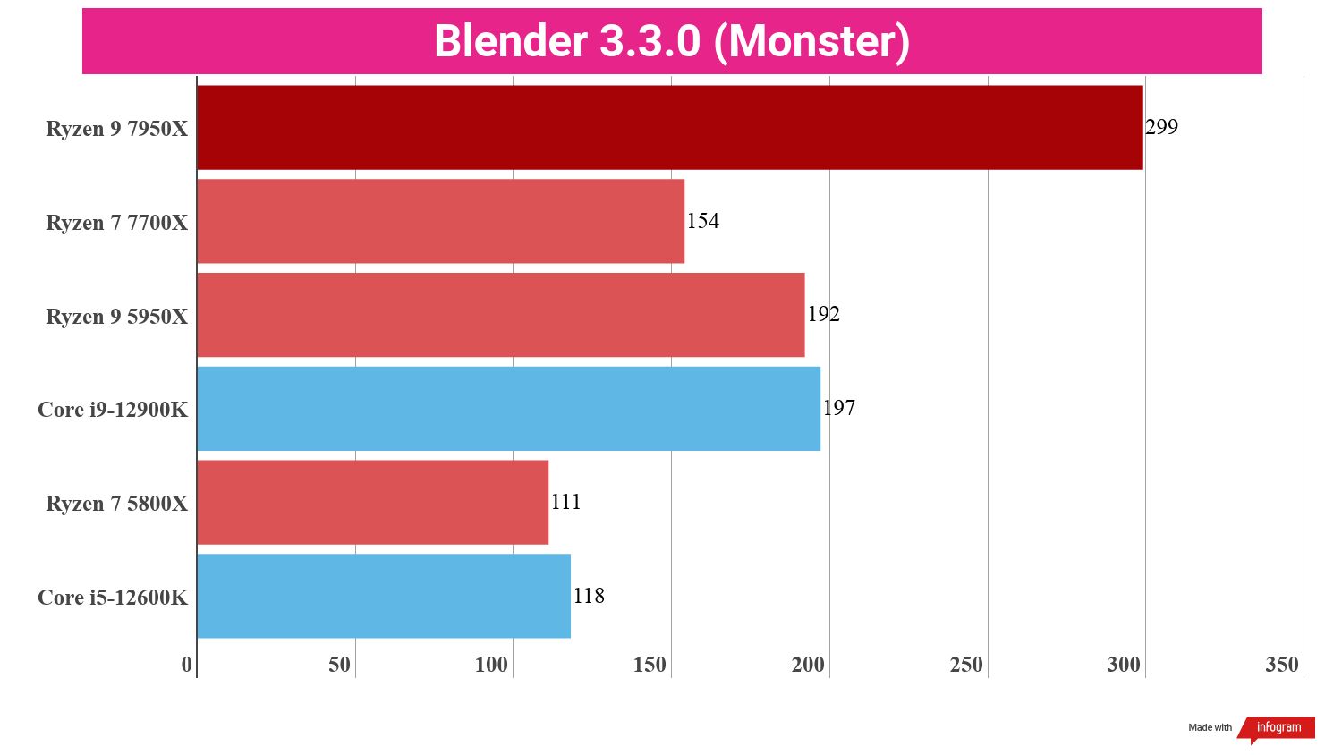 A chart showing the average Blender 3.3.0 (Monster) performance of the Ryzen 9 7950X compared to competing chips.