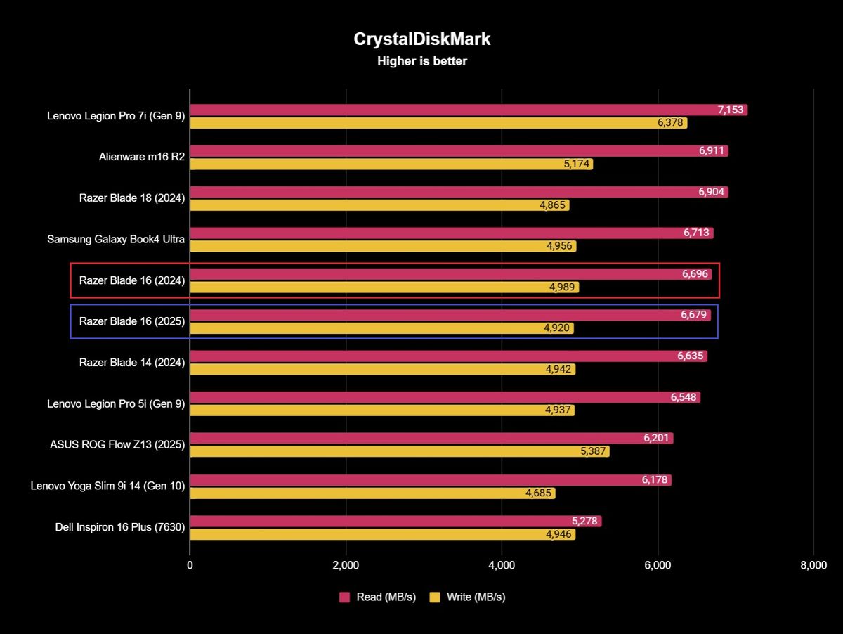 Screenshot of Razer Blade 16 (2025) benchmark results.