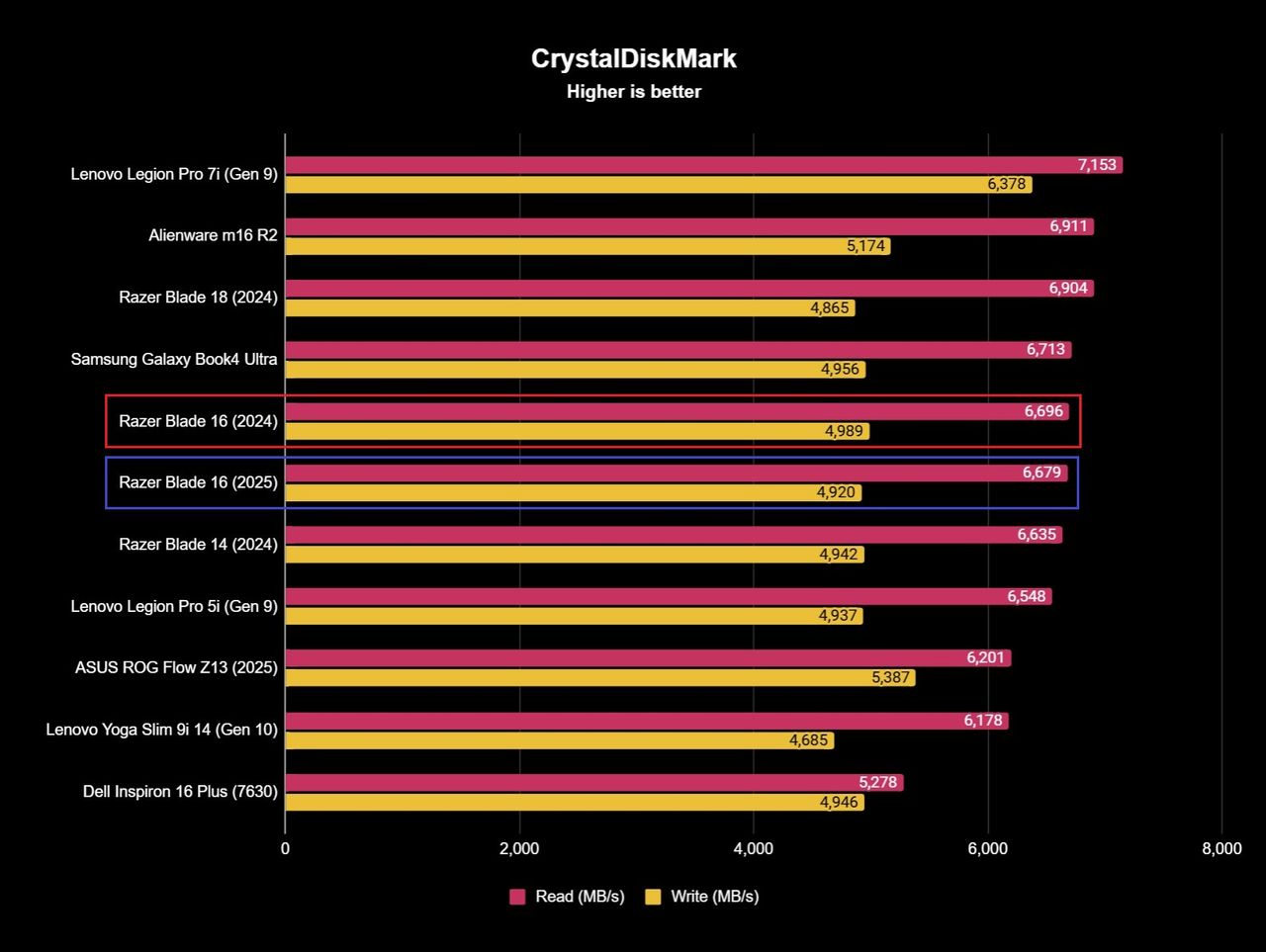 Screenshot of Razer Blade 16 (2025) benchmark results.