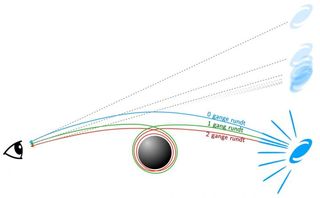 A schematic showing how light creates mirror images of the background near the edge of a black hole