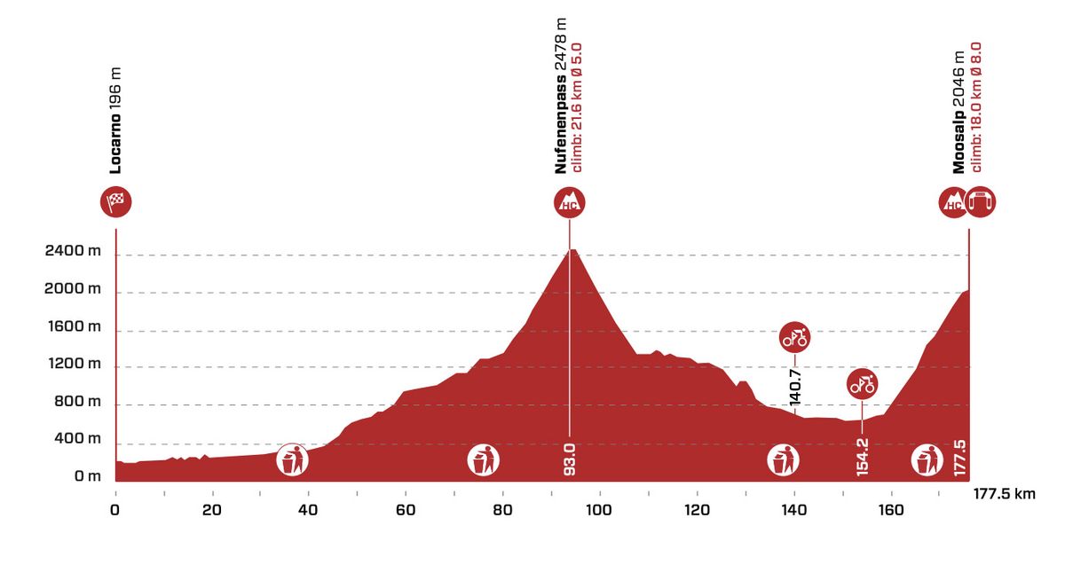 stage 6 profile 2022 Tour de Suisse