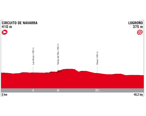 The stage 16 time trial doesn't look too much different but it is 1.8km shorter