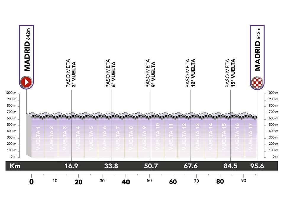 Ceratizit Challenge by la Vuelta 2022 - Map and Profiles