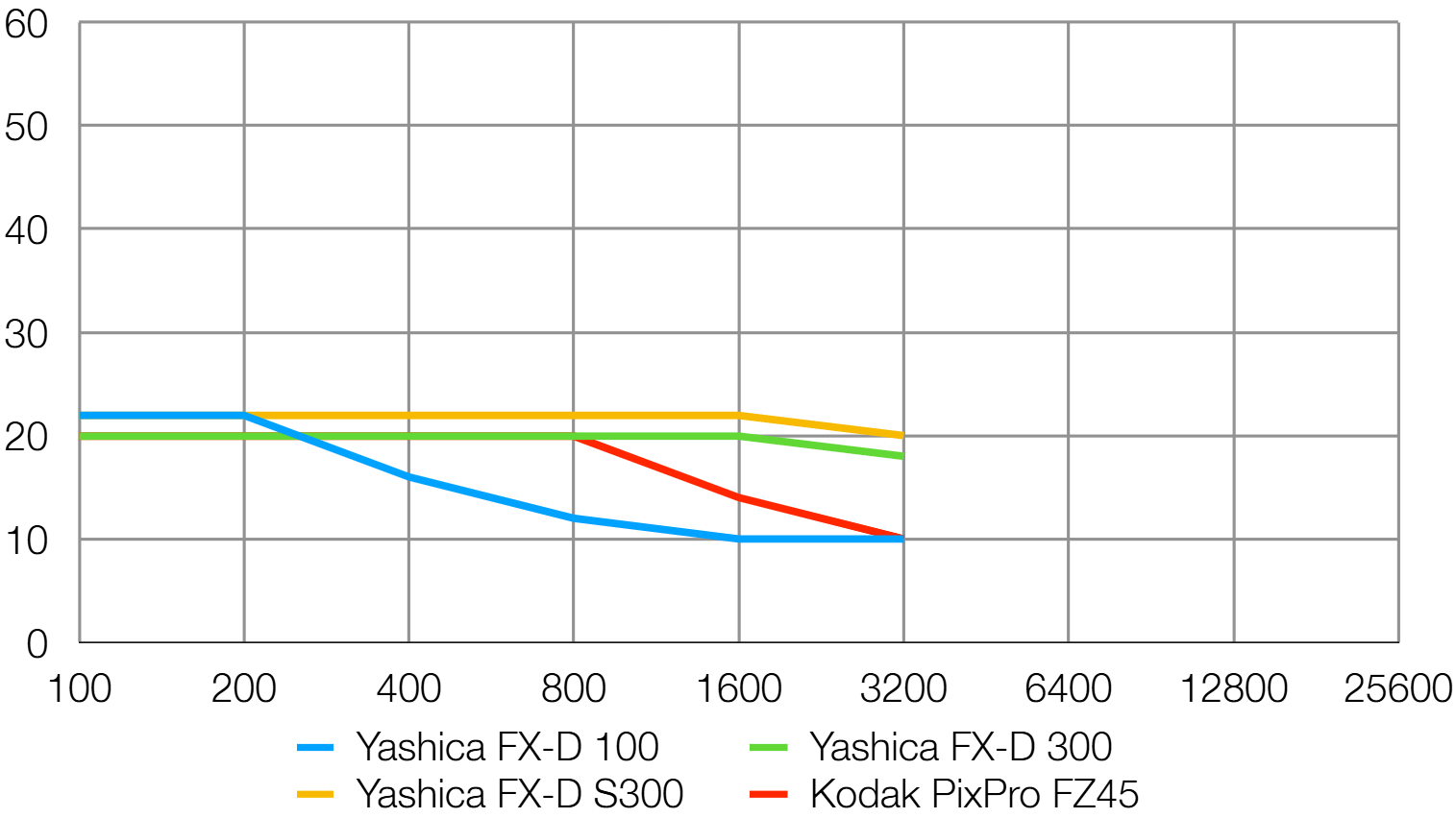 Yashica FX-D camera resolution comparison graph