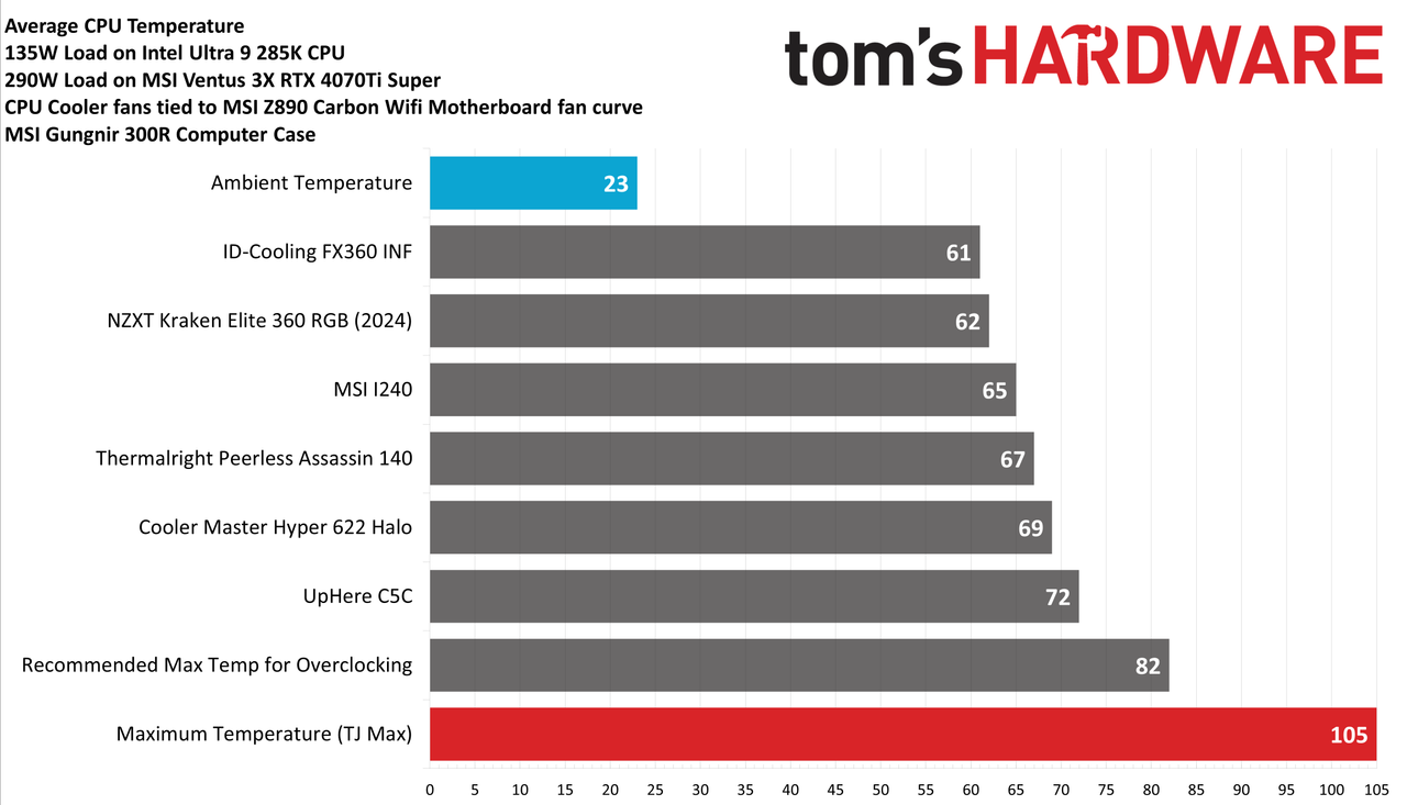 Intel Core Ultra 9 285K cooling testing