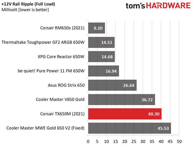 Corsair TX650M