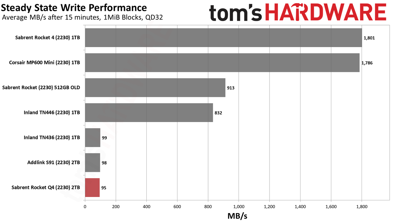 Sabrent Rocket Q4 2230 2TB SSD