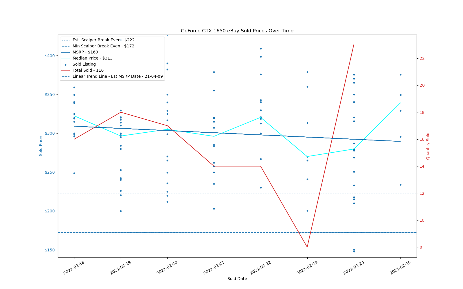 GPU Sadness Index: eBay Pricing Charts