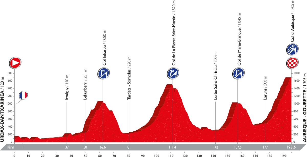 Vuelta a Espana 2016: stage 14