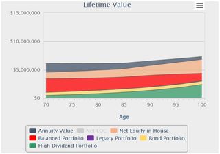 Lifetime value of portfolio.