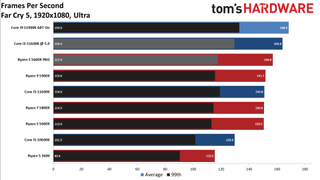 Rocket Lake Core i5-11600K vs AMD Ryzen 5 5600X