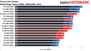 Radeon RX 6800 series vs RTX 30-series on different CPUs