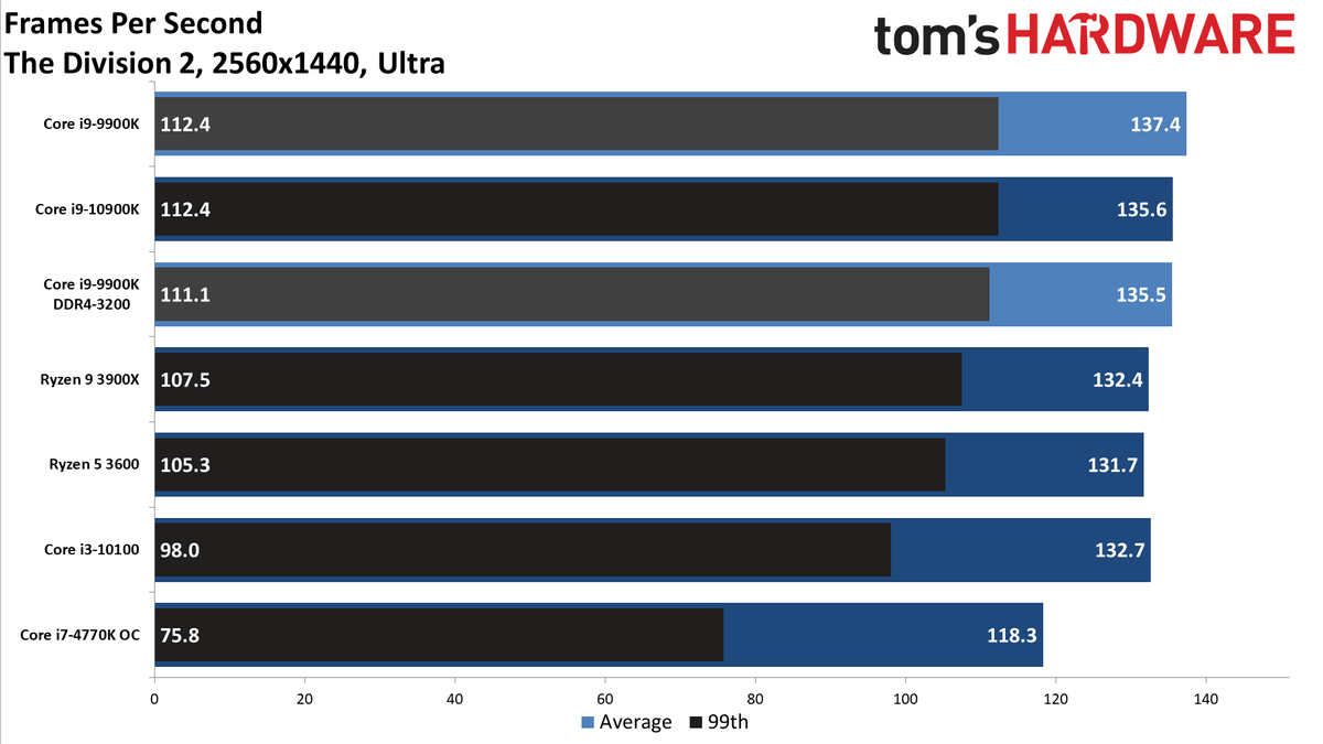 GeForce RTX 3080 FE: 1440p Ultra