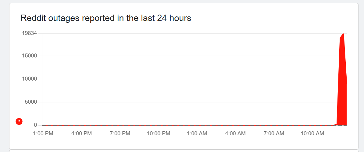 reddit outage 4 november down detector graph