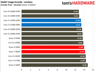 Intel Core i7-12700K Review Benchmarks